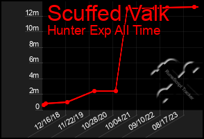 Total Graph of Scuffed Valk