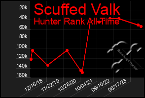 Total Graph of Scuffed Valk