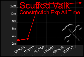 Total Graph of Scuffed Valk