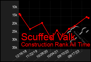 Total Graph of Scuffed Valk