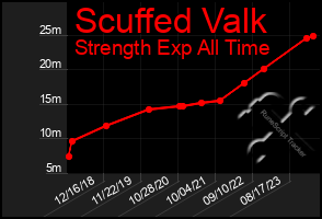 Total Graph of Scuffed Valk