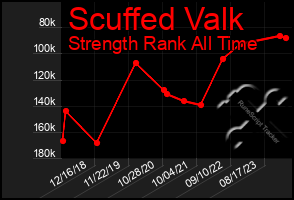 Total Graph of Scuffed Valk