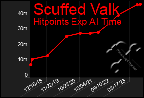 Total Graph of Scuffed Valk