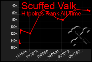 Total Graph of Scuffed Valk