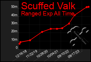 Total Graph of Scuffed Valk