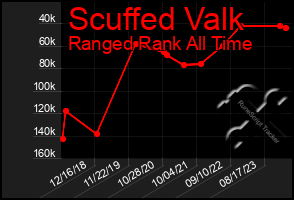 Total Graph of Scuffed Valk