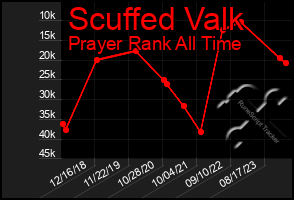 Total Graph of Scuffed Valk