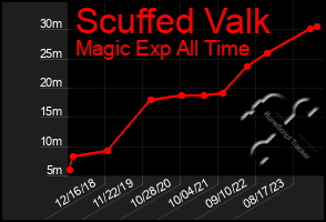 Total Graph of Scuffed Valk