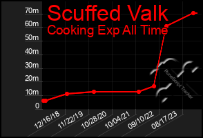 Total Graph of Scuffed Valk