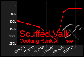 Total Graph of Scuffed Valk