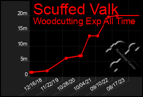 Total Graph of Scuffed Valk