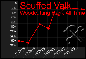 Total Graph of Scuffed Valk