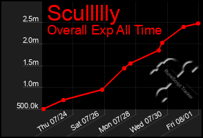 Total Graph of Scullllly