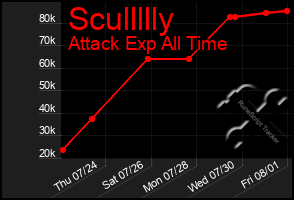 Total Graph of Scullllly