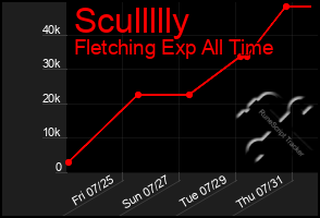 Total Graph of Scullllly