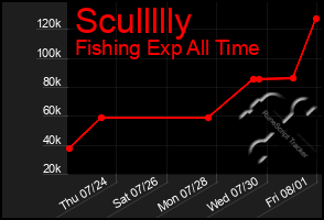 Total Graph of Scullllly