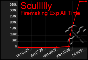 Total Graph of Scullllly