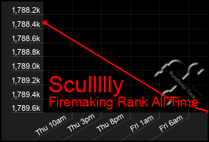 Total Graph of Scullllly
