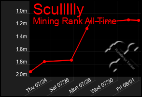 Total Graph of Scullllly