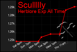 Total Graph of Scullllly