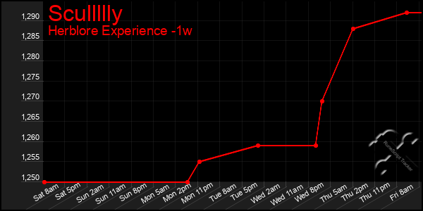Last 7 Days Graph of Scullllly