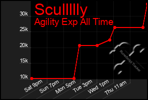 Total Graph of Scullllly