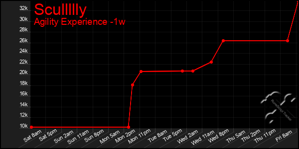 Last 7 Days Graph of Scullllly