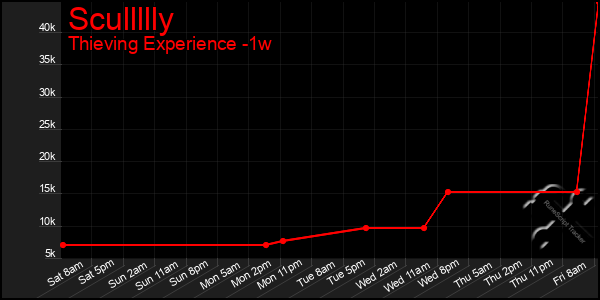 Last 7 Days Graph of Scullllly