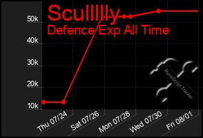 Total Graph of Scullllly