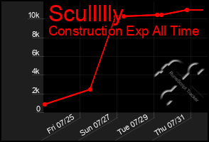 Total Graph of Scullllly