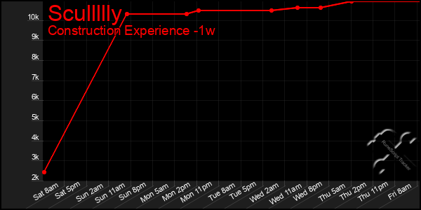 Last 7 Days Graph of Scullllly