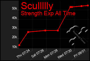 Total Graph of Scullllly
