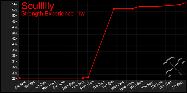 Last 7 Days Graph of Scullllly