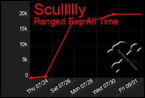 Total Graph of Scullllly