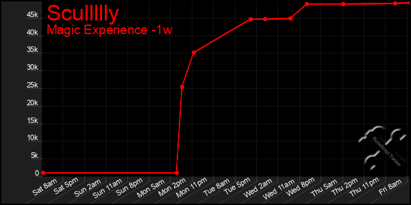 Last 7 Days Graph of Scullllly