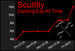 Total Graph of Scullllly