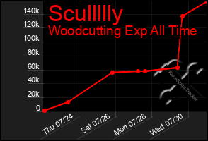 Total Graph of Scullllly