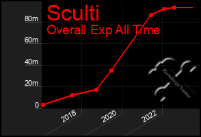 Total Graph of Sculti