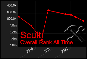 Total Graph of Sculti