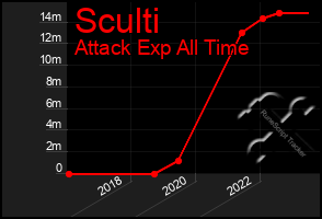 Total Graph of Sculti