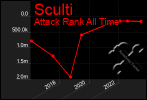 Total Graph of Sculti