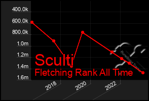 Total Graph of Sculti