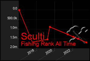 Total Graph of Sculti