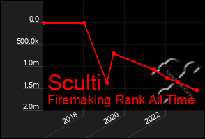 Total Graph of Sculti