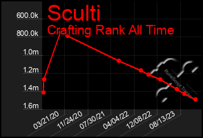 Total Graph of Sculti