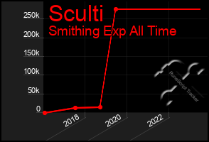 Total Graph of Sculti