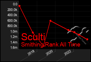 Total Graph of Sculti