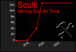 Total Graph of Sculti