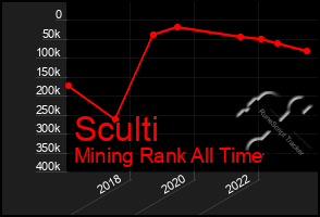 Total Graph of Sculti