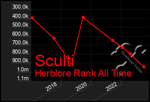 Total Graph of Sculti